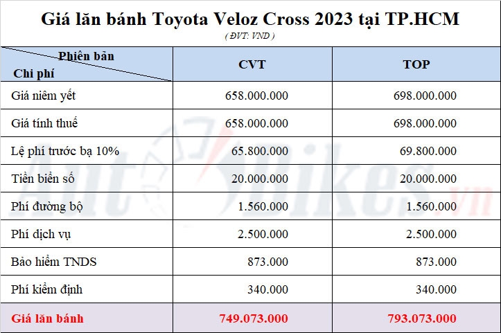 Giá lăn bánh Toyota Veloz Cross 2023