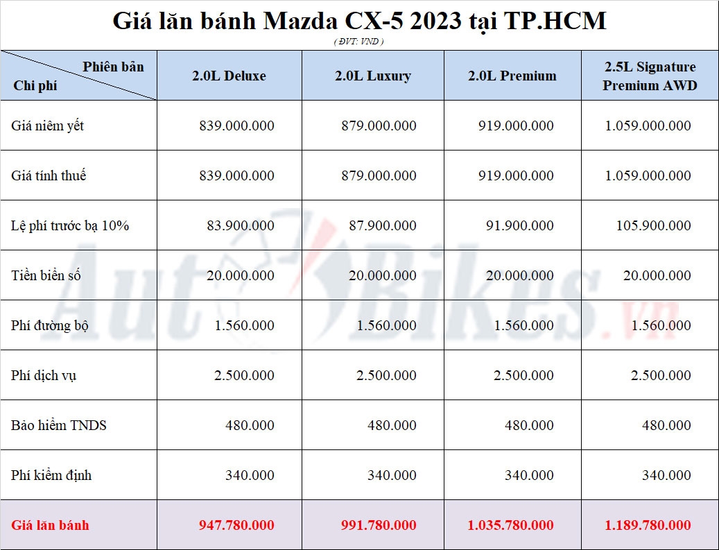 Giá lăn bánh Mazda CX-5 2023