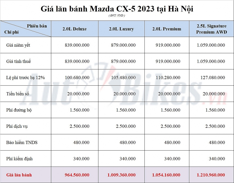 Giá lăn bánh Mazda CX-5 2023