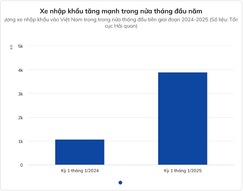 Nửa tháng đầu năm, Việt Nam chi hơn 87 triệu USD nhập khẩu ôtô