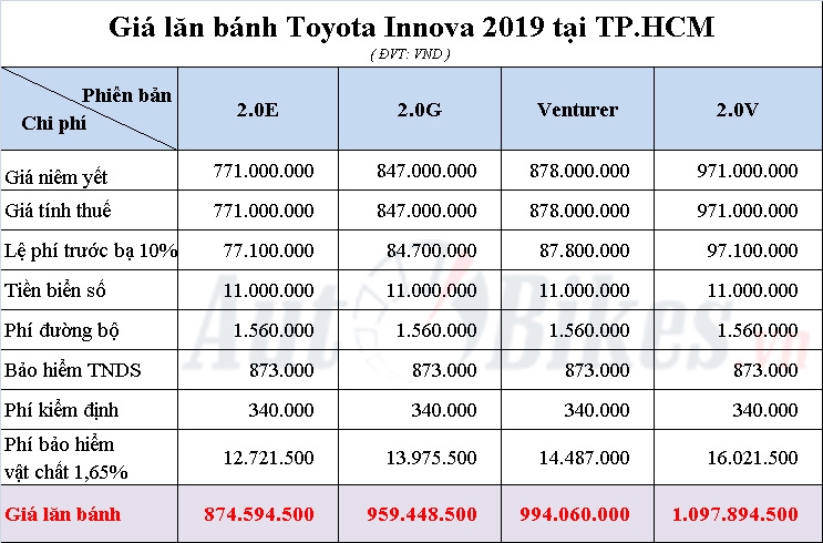 Giá lăn bánh Toyota Innova 2019 gia lan banh toyota innova 2019