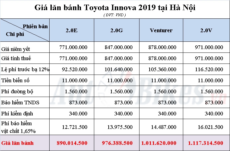 Giá lăn bánh Toyota Innova 2019 gia lan banh toyota innova 2019