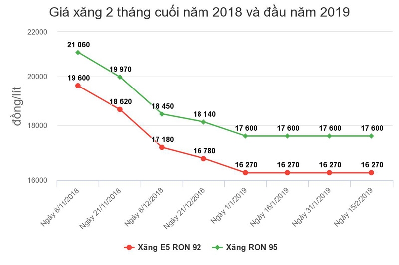 Xăng có thể tăng giá mạnh vào chiều nay