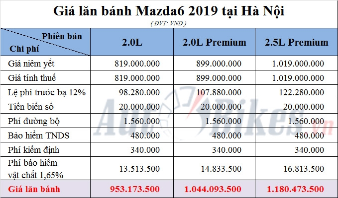 Giá lăn bánh Mazda6 2019 gia lan banh mazda6 2019