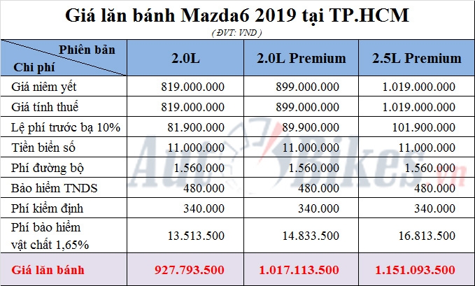 Giá lăn bánh Mazda6 2019 gia lan banh mazda6 2019