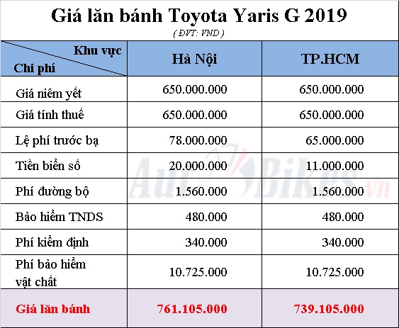gia lan banh toyota yaris 2019