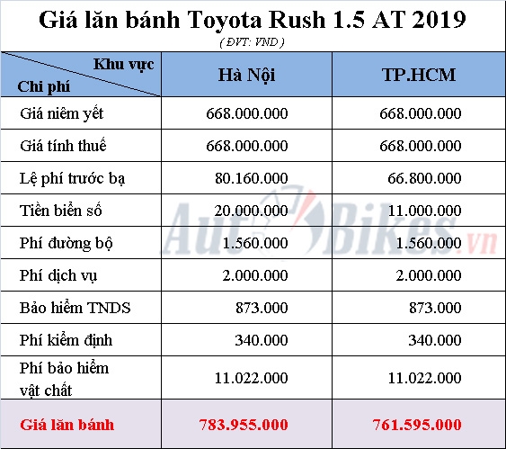 Giá lăn bánh Toyota Rush 2019 gia lan banh toyota rush 2019