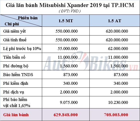 Giá lăn bánh Mitsubishi Xpander 2019 gia lan banh mitsubishi xpander 2019