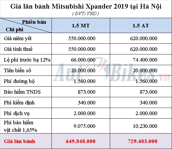 Giá lăn bánh Mitsubishi Xpander 2019 gia lan banh mitsubishi xpander 2019