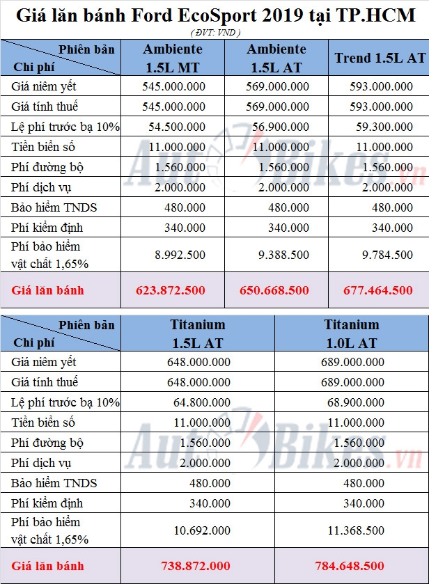 Giá lăn bánh Ford EcoSport 2019 Giá lăn bánh Ford EcoSport 2019