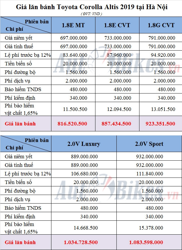 gia lan banh toyota corolla altis 2019