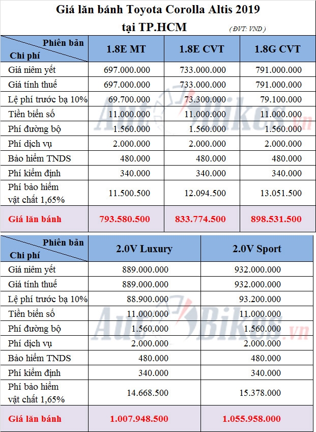 gia lan banh toyota corolla altis 2019