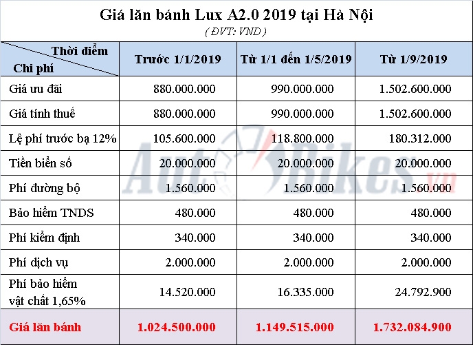 gia lan banh vinfast lux a20 2019
