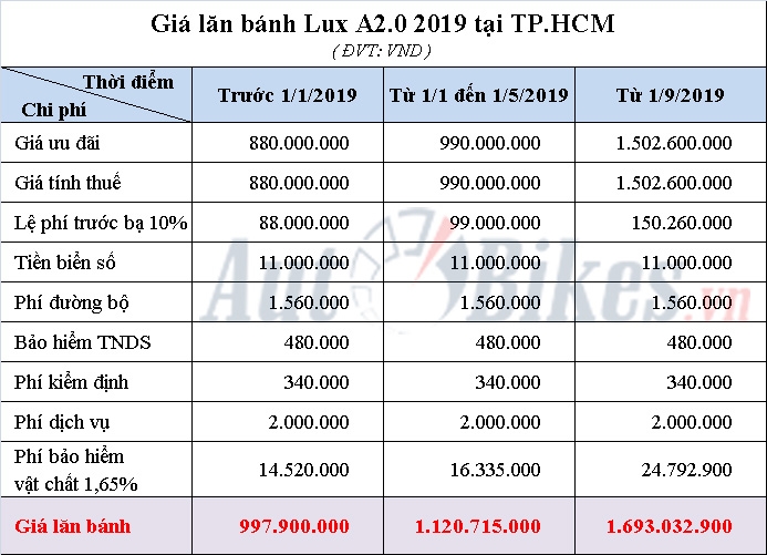 gia lan banh vinfast lux a20 2019