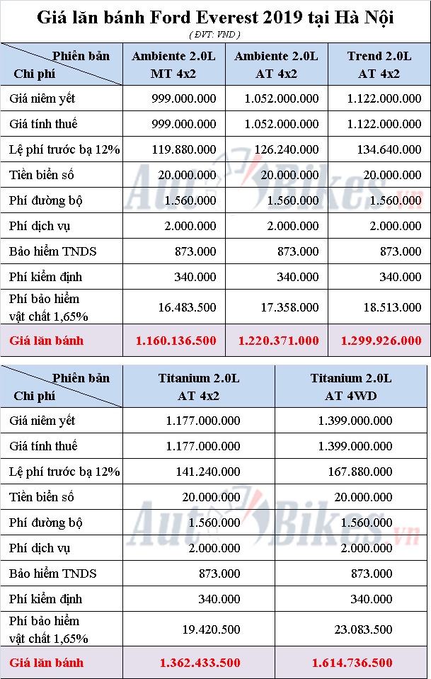 Giá lăn bánh Ford Everest 2019 gia lan banh ford everest 2019