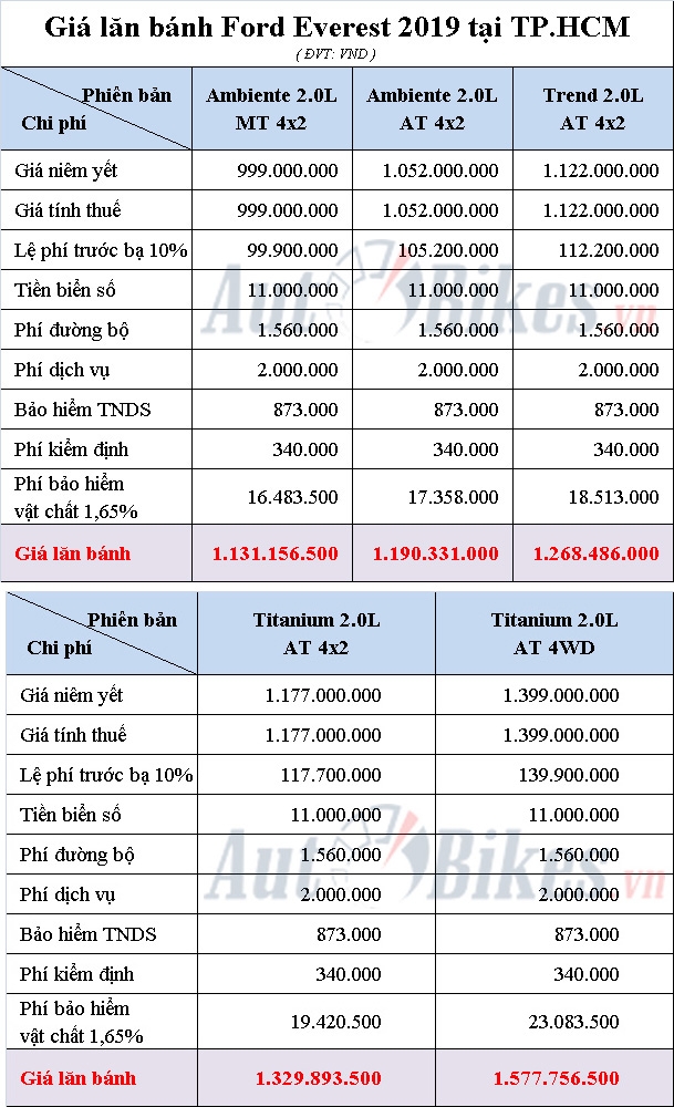 Giá lăn bánh Ford Everest 2019 gia lan banh ford everest 2019