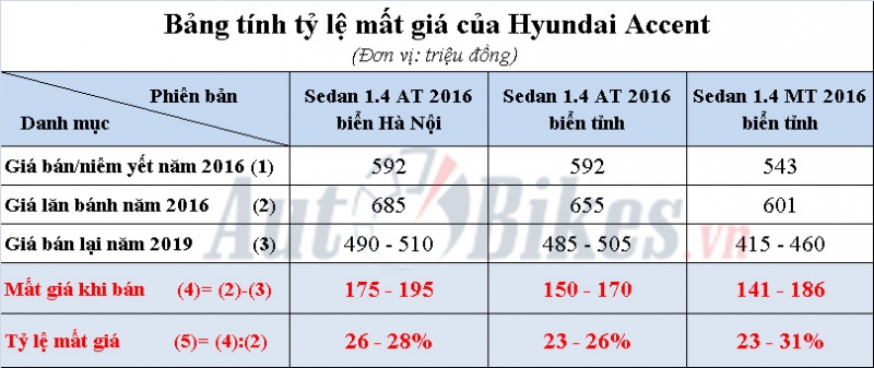 hyundai accent mat gan 200 trieu dong sau 3 nam