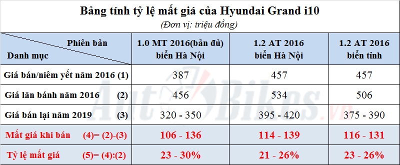 hyundai grand i10 mat gia the nao sau 3 nam