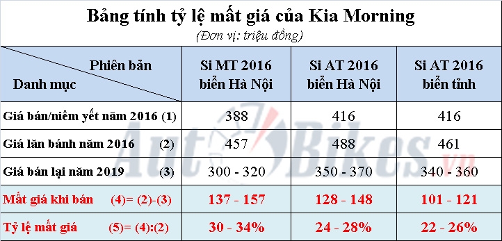 Kia Morning mất giá thế nào sau 3 năm? kia morning mat gia the nao sau 3 nam