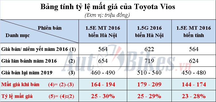 Toyota Vios mất giá thế nào sau 3 năm sử dụng? toyota vios mat gia the nao sau 3 nam su dung