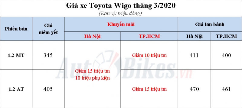 toyota wigo 2020 khuyen mai gia xe lan banh thang 32020