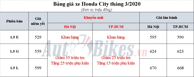 honda city dai ly het khuyen mai phu kien lai giam gia them 35 trieu