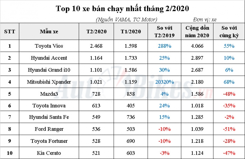 toyota vios dai nao top 10 hyundai accent tut hang