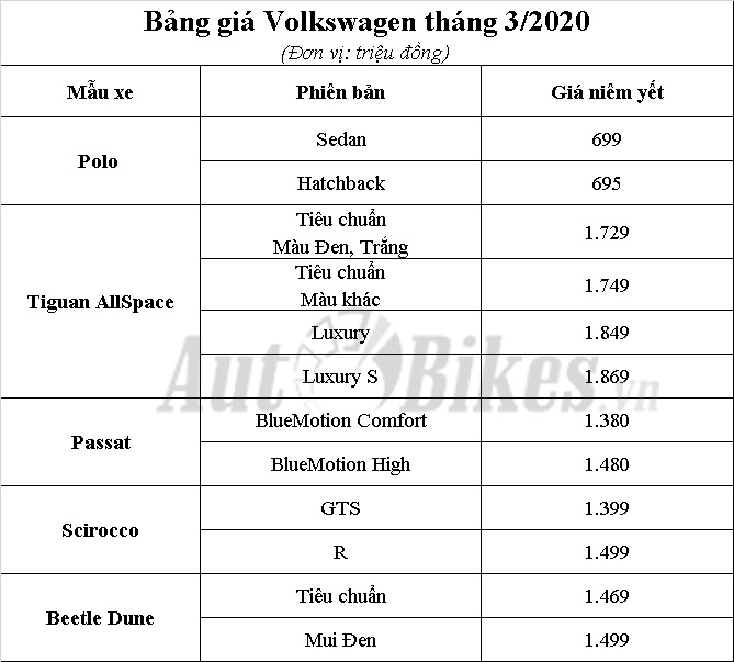 Bảng giá Volkswagen tháng 3: Khuyến mãi tới 200 triệu