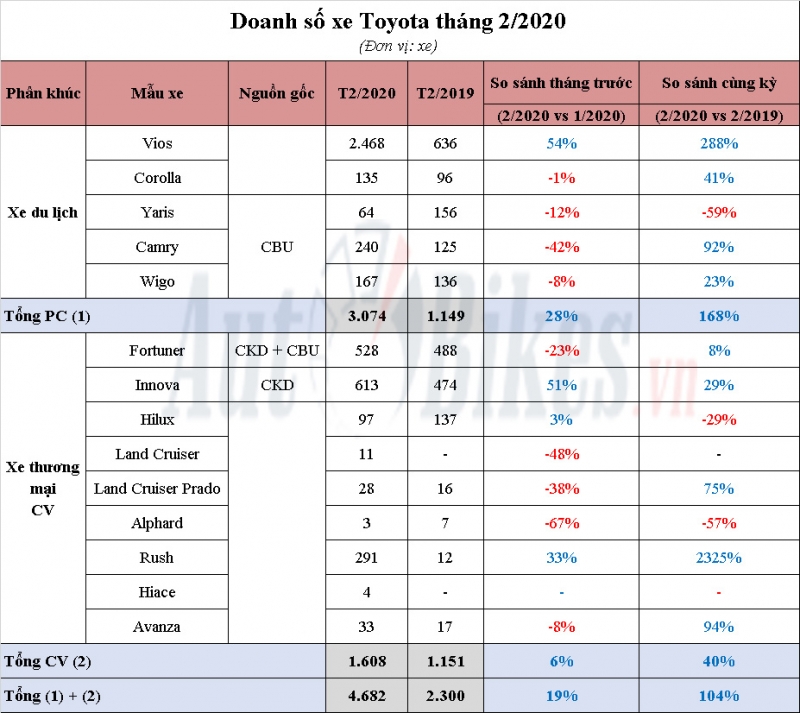 vios lap cong toyota nguoc dong trong dich covid 19