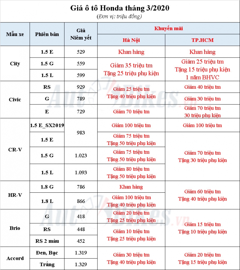 honda ra suc kich cau honda cr v hr v giam gia 100 trieu