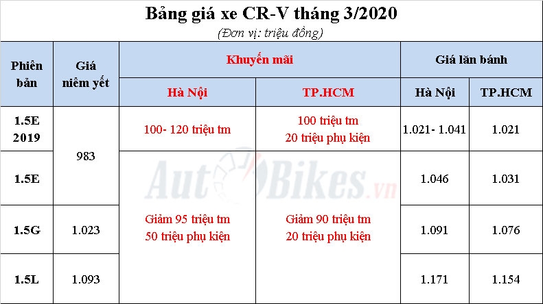 giua dai dich honda cr v pha da y gia m 120 trie u do ng