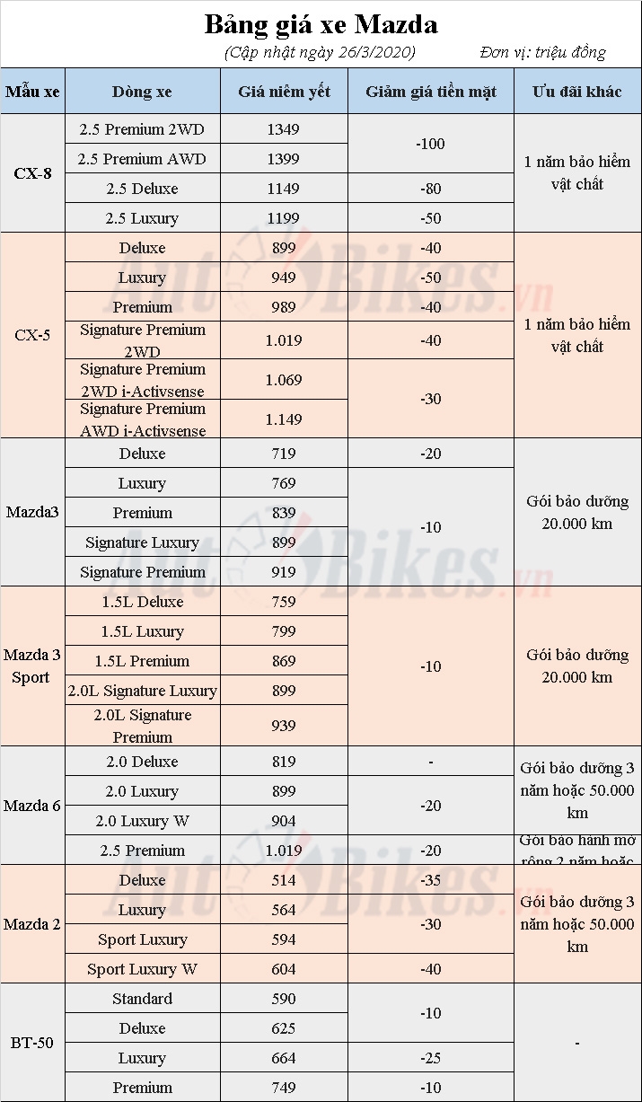 Vướng dịch, Mazda3, CX-8 ồ ạt giảm tới 100 triệu