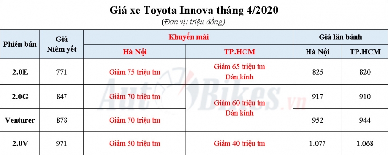 Toyota Innova 2020: Khuyến mãi, giá xe, lăn bánh tháng 4/2020