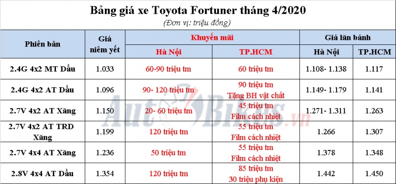 Toyota Fortuner 2020: Khuyến mãi, giá xe, lăn bánh tháng 4/2020