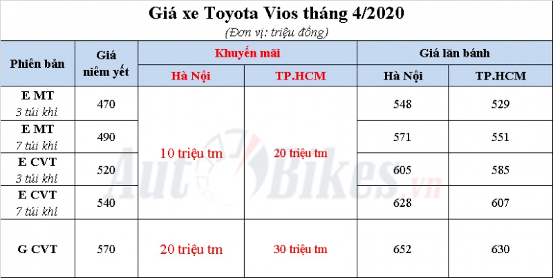 toyota vios gia 450 trieu lieu co the giam them khi dich tiep dien