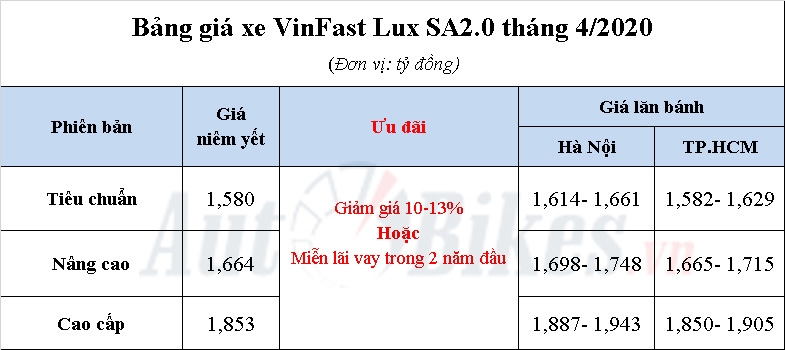 VinFast Lux SA2.0: Khuyến mãi, giá xe, lăn bánh tháng 4/2020