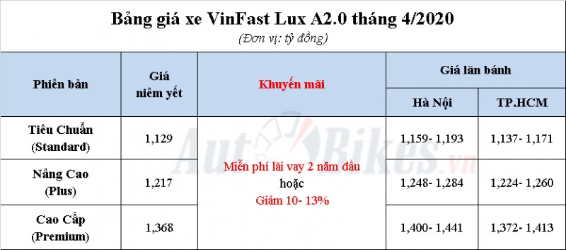 VinFast Lux A2.0: khuyến mãi, giá xe, lăn bánh tháng 4/2020