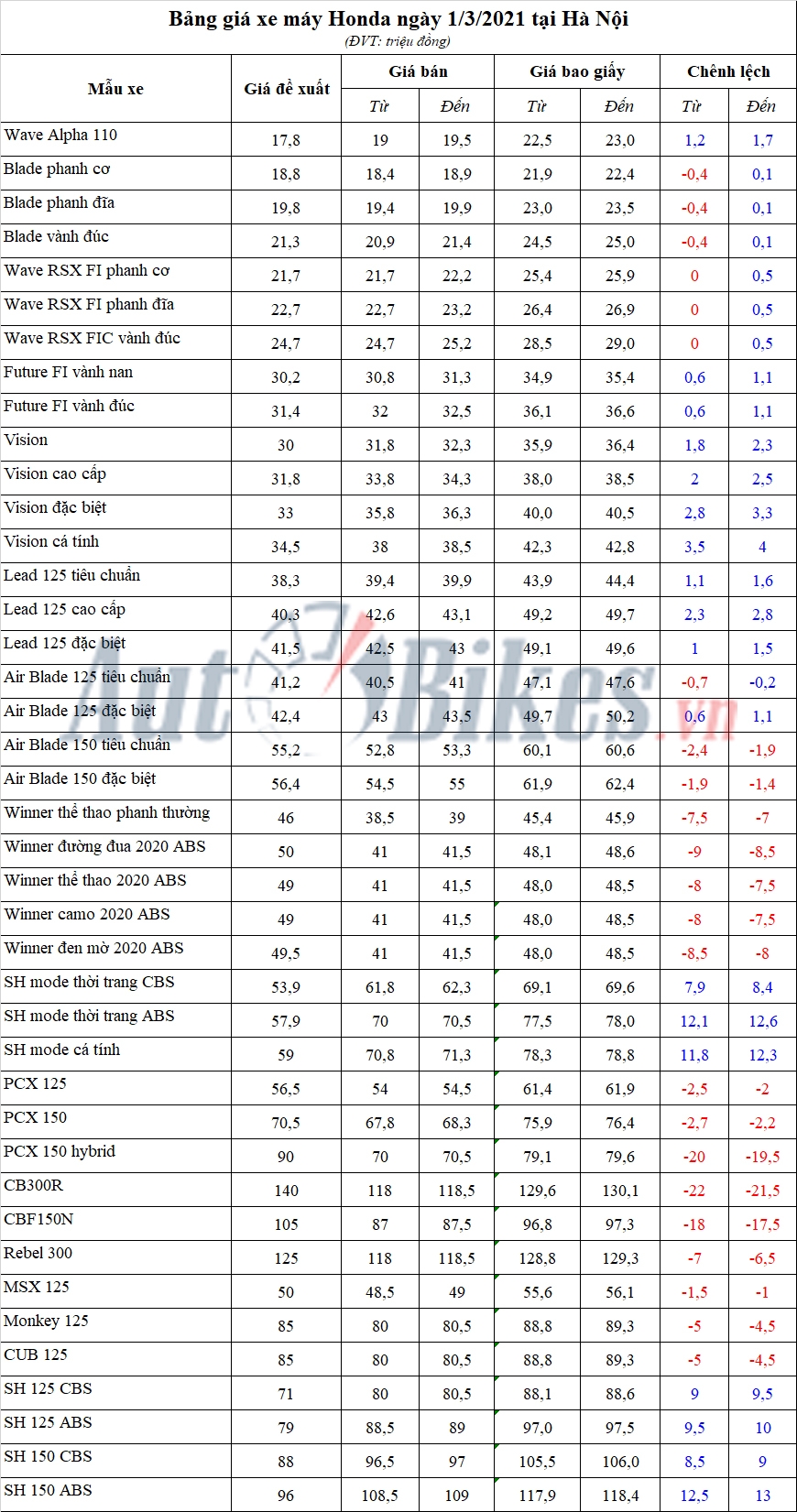 Bảng giá xe máy Honda ngày 1/3/2021