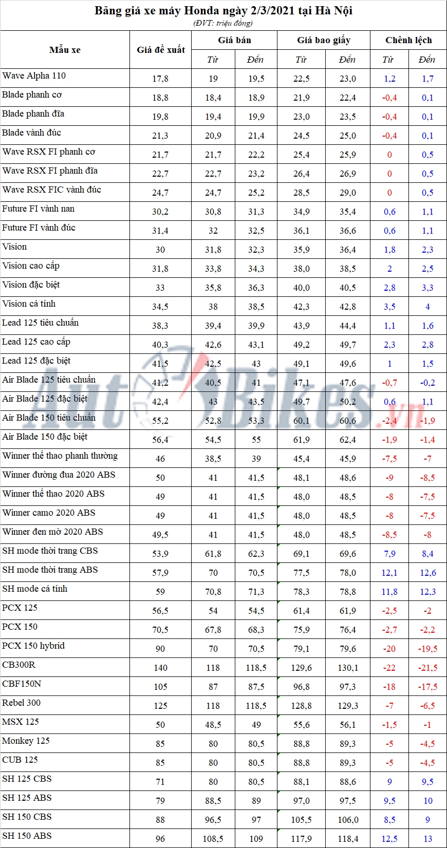 Bảng giá xe máy Honda ngày 2/3/2021 Bảng giá xe máy Honda ngày 2/3/2021