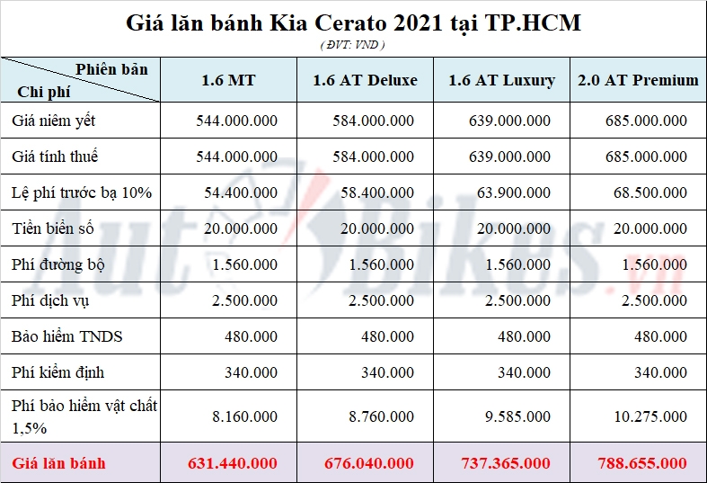 Giá lăn bánh Kia Cerato 2021 Giá lăn bánh Kia Cerato 2021