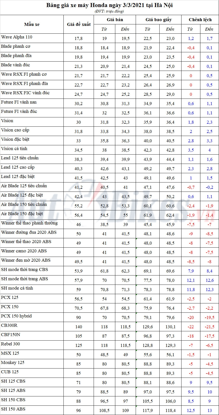Bảng giá xe máy Honda ngày 3/3/2021 Bảng giá xe máy Honda ngày 3/3/2021