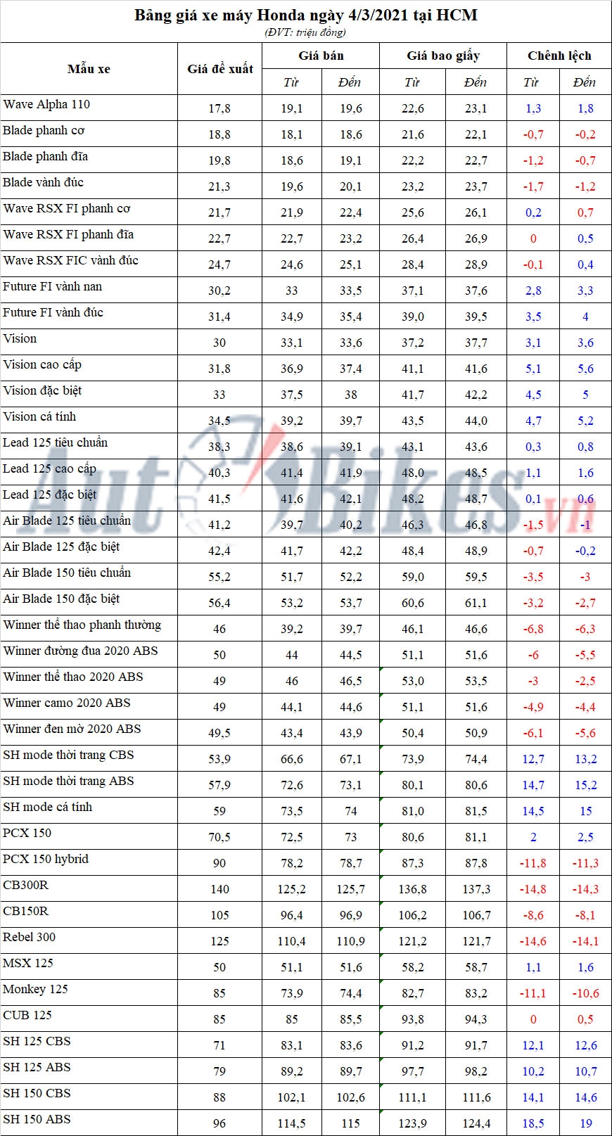 Bảng giá xe máy Honda ngày 4/3/2021