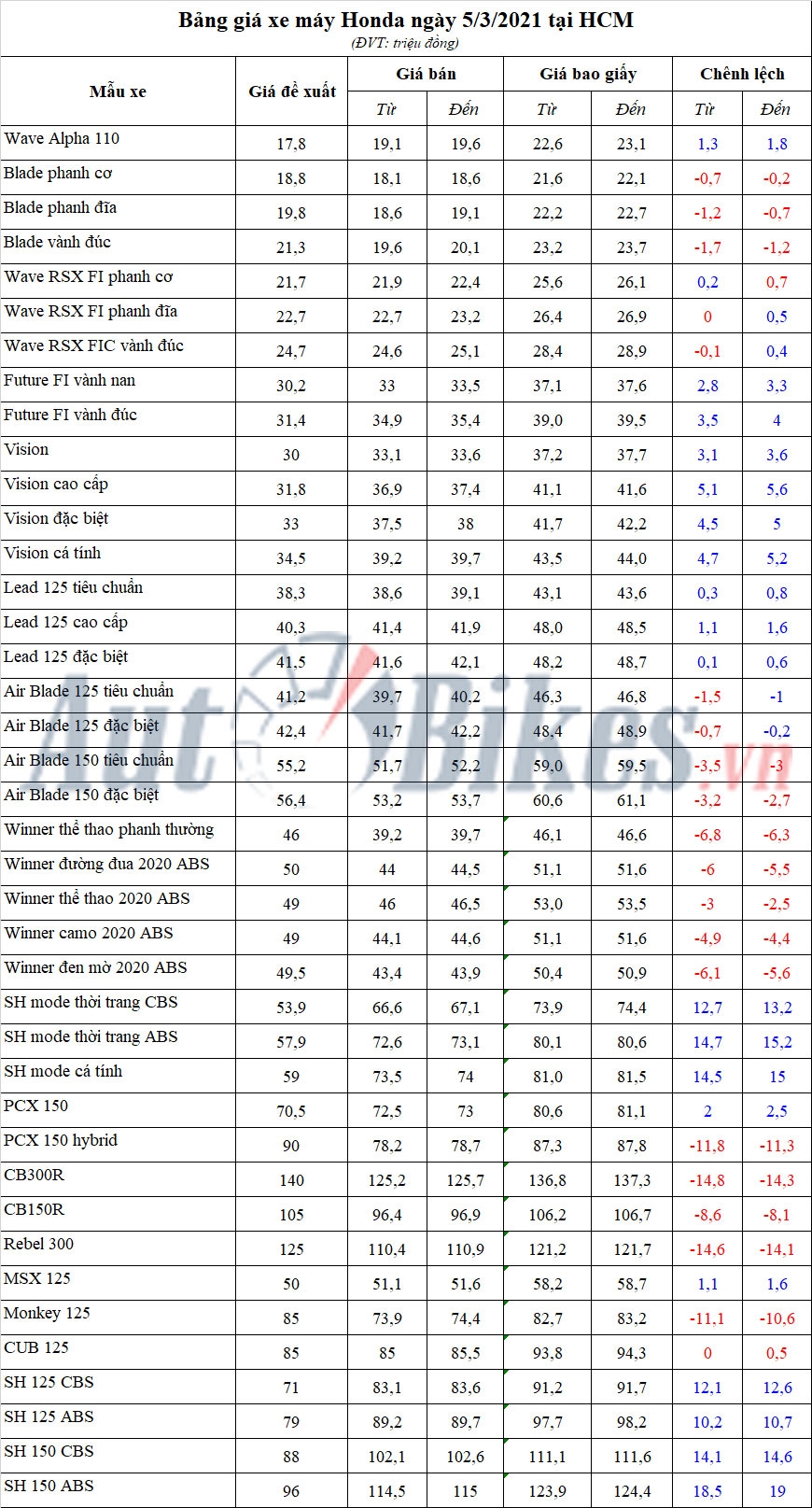 Bảng giá xe máy Honda ngày 5/3/2021