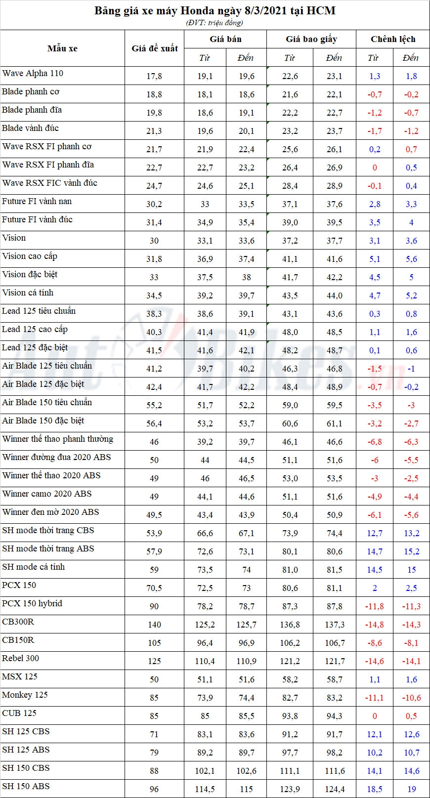 Bảng giá xe máy Honda ngày 8/3/2021