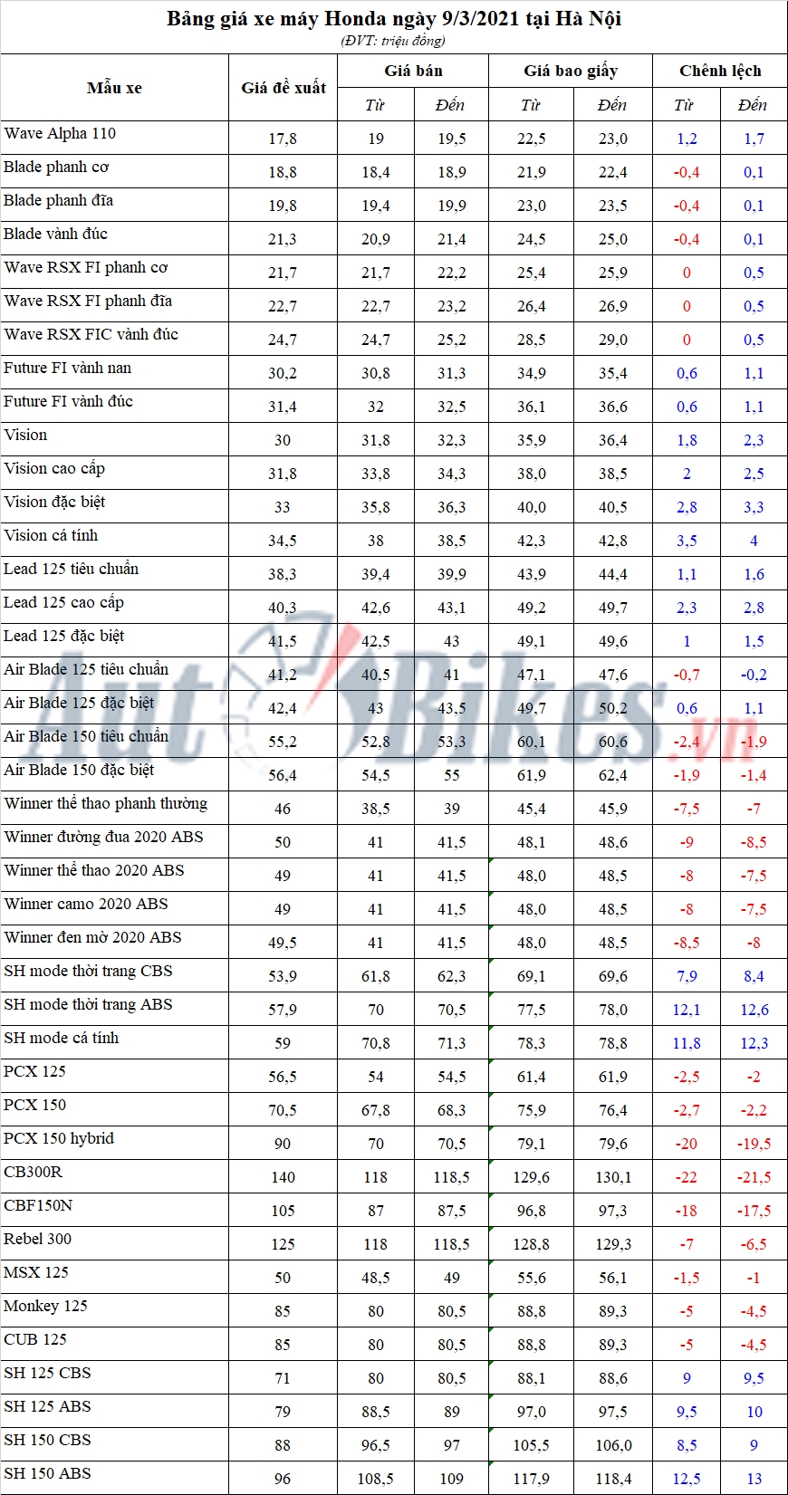 Bảng giá xe máy Honda ngày 9/3/2021