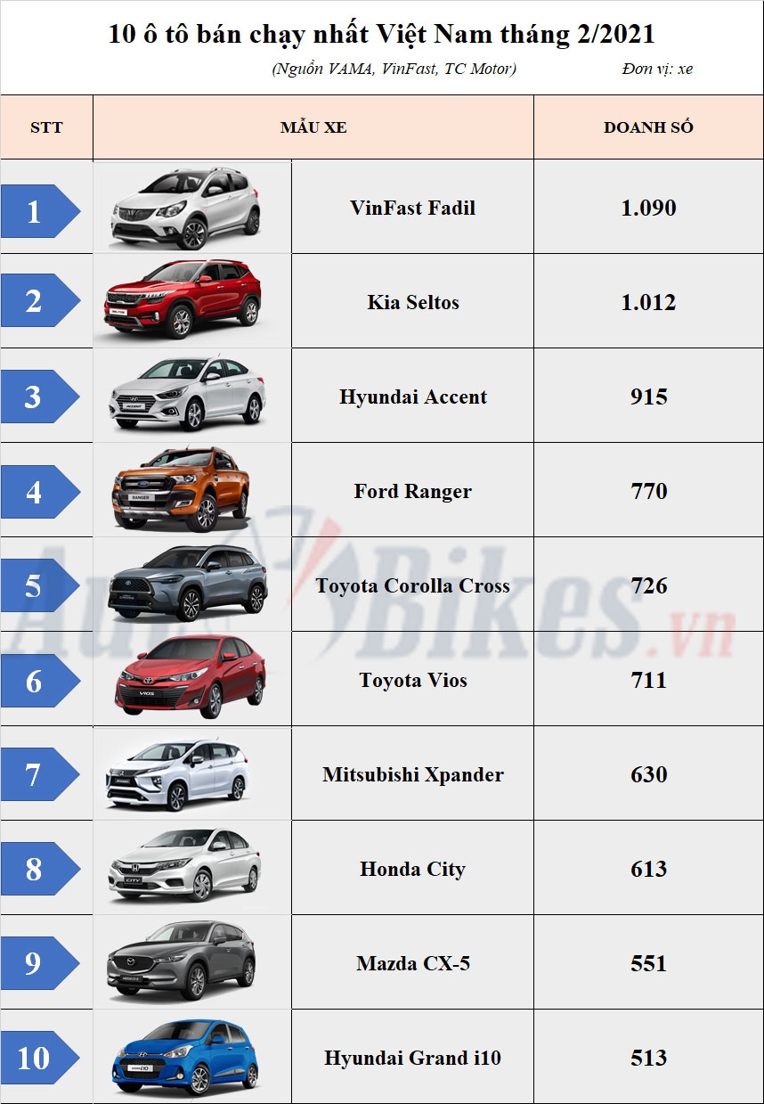 top 10 o to ban chay nhat viet nam thang 22021 vinfast fadil lap cu dup