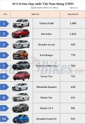 Top 10 ô tô bán chạy nhất Việt Nam tháng 2/2021: VinFast Fadil lập cú đúp