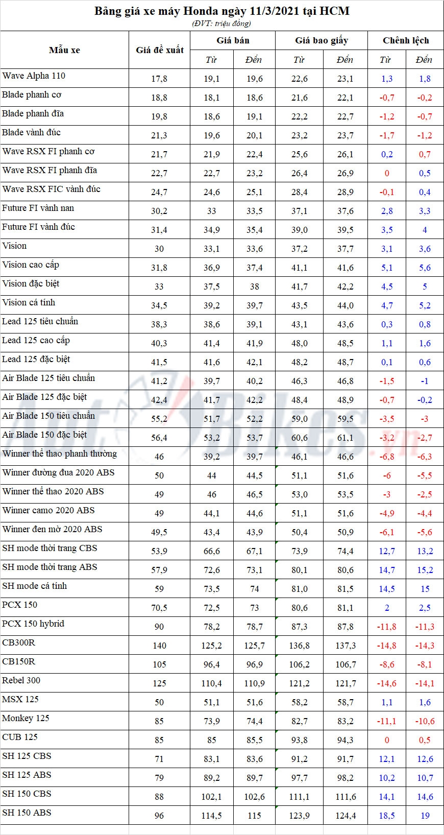 Bảng giá xe máy Honda ngày 11/3/2021