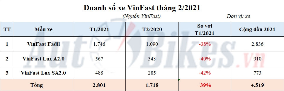 VinFast Fadil lần đầu trở thành mẫu xe bán chạy nhất Việt Nam