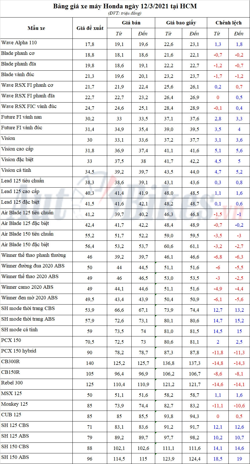 Bảng giá xe máy Honda ngày 12/3/2021